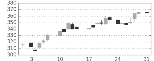 新日鉄住金の日足チャート(1987年8月)