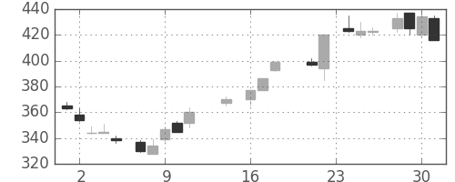 新日鉄住金の日足チャート(1987年9月)