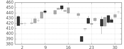 新日鉄住金の日足チャート(1987年10月)