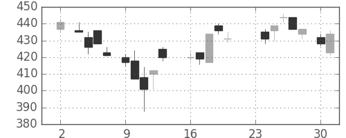 新日鉄住金の日足チャート(1987年11月)