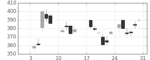 新日鉄住金の日足チャート(1988年1月)