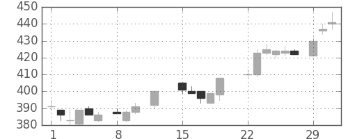 新日鉄住金の日足チャート(1988年2月)