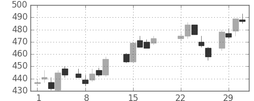 新日鉄住金の日足チャート(1988年3月)