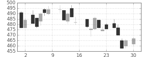 新日鉄住金の日足チャート(1988年4月)