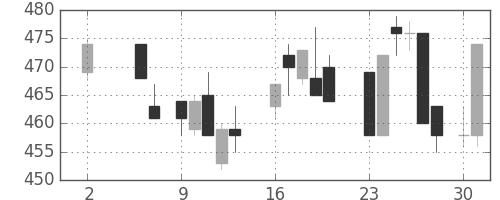 新日鉄住金の日足チャート(1988年5月)