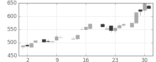 新日鉄住金の日足チャート(1988年6月)
