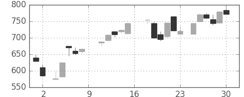 新日鉄住金の日足チャート(1988年7月)