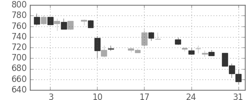 新日鉄住金の日足チャート(1988年8月)
