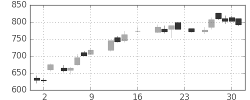 新日鉄住金の日足チャート(1988年9月)
