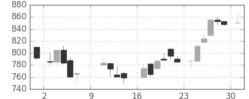 新日鉄住金の日足チャート(1988年10月)