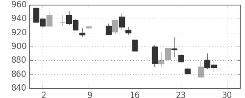 新日鉄住金の日足チャート(1988年12月)