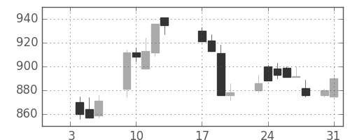 新日鉄住金の日足チャート(1989年1月)