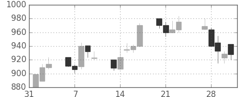 新日鉄住金の日足チャート(1989年2月)