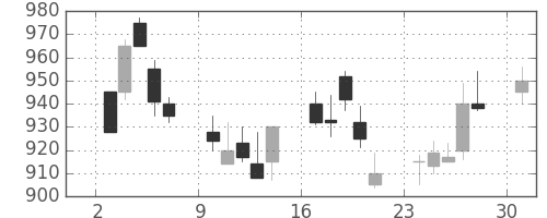 新日鉄住金の日足チャート(1989年4月)