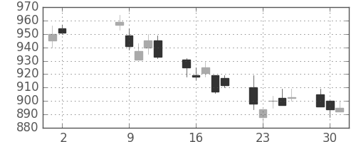 新日鉄住金の日足チャート(1989年5月)