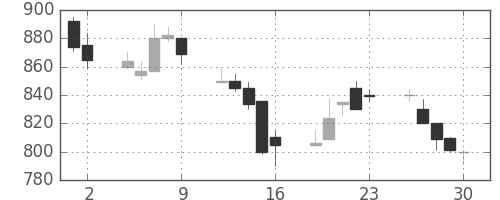新日鉄住金の日足チャート(1989年6月)