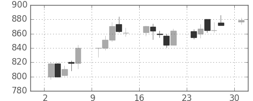 新日鉄住金の日足チャート(1989年7月)