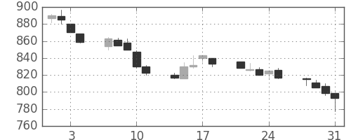 新日鉄住金の日足チャート(1989年8月)