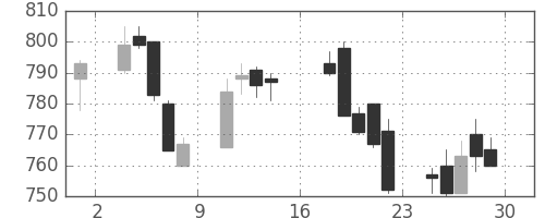 新日鉄住金の日足チャート(1989年9月)