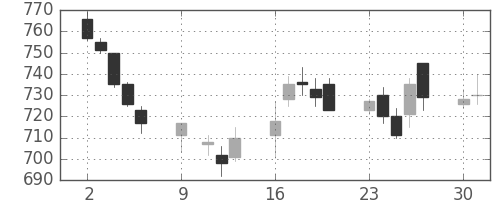 新日鉄住金の日足チャート(1989年10月)