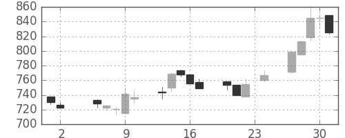 新日鉄住金の日足チャート(1989年11月)