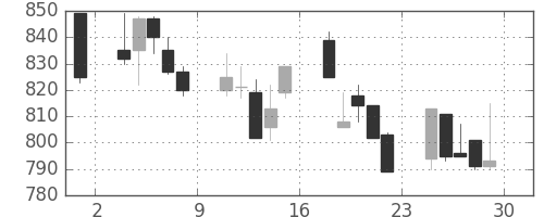 新日鉄住金の日足チャート(1989年12月)