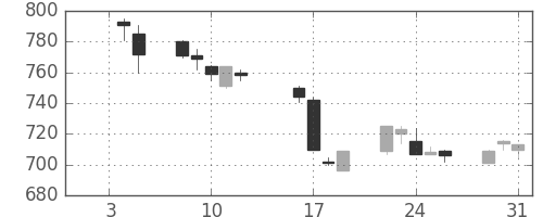 新日鉄住金の日足チャート(1990年1月)