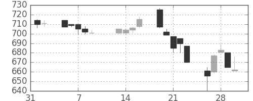 新日鉄住金の日足チャート(1990年2月)