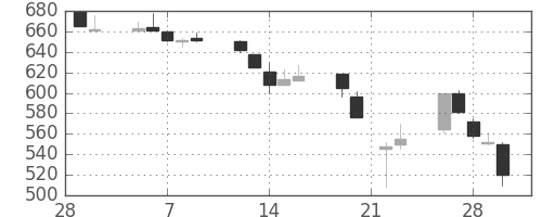 新日鉄住金の日足チャート(1990年3月)
