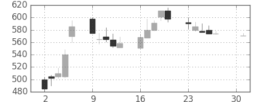 新日鉄住金の日足チャート(1990年4月)
