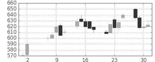 新日鉄住金の日足チャート(1990年5月)