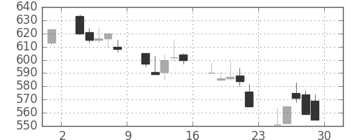 新日鉄住金の日足チャート(1990年6月)