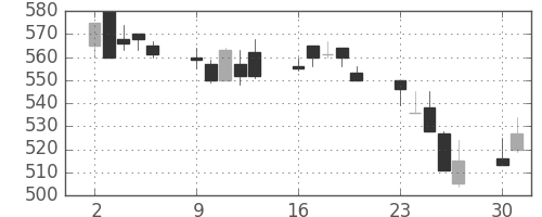 新日鉄住金の日足チャート(1990年7月)