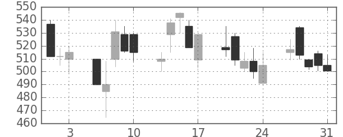 新日鉄住金の日足チャート(1990年8月)