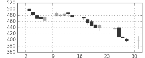 新日鉄住金の日足チャート(1990年9月)
