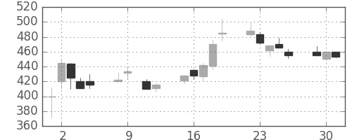 新日鉄住金の日足チャート(1990年10月)