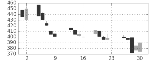 新日鉄住金の日足チャート(1990年11月)