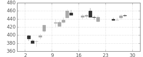 新日鉄住金の日足チャート(1990年12月)