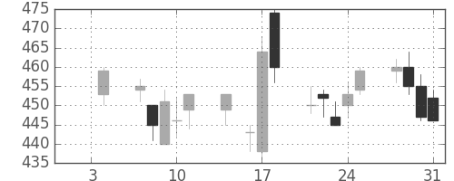 新日鉄住金の日足チャート(1991年1月)
