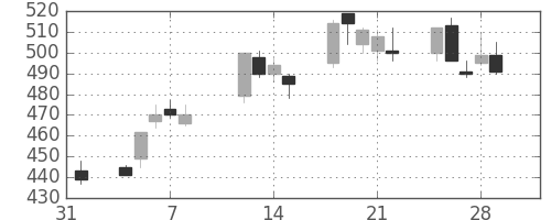 新日鉄住金の日足チャート(1991年2月)