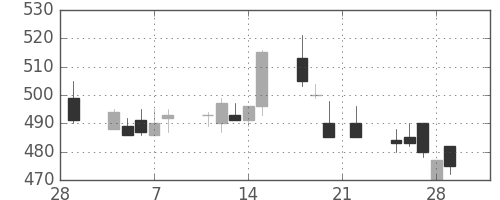 新日鉄住金の日足チャート(1991年3月)
