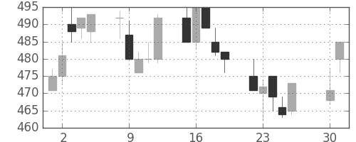 新日鉄住金の日足チャート(1991年4月)