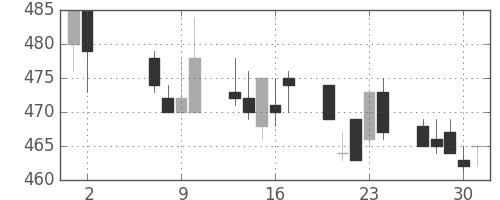 新日鉄住金の日足チャート(1991年5月)