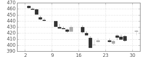 新日鉄住金の日足チャート(1991年6月)