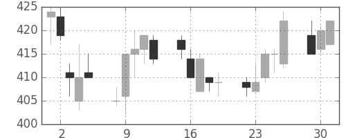 新日鉄住金の日足チャート(1991年7月)