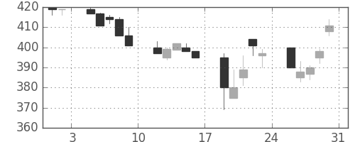 新日鉄住金の日足チャート(1991年8月)