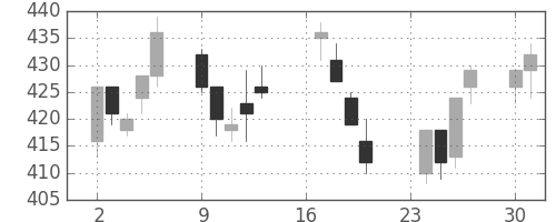 新日鉄住金の日足チャート(1991年9月)