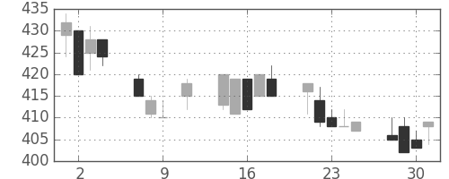 新日鉄住金の日足チャート(1991年10月)