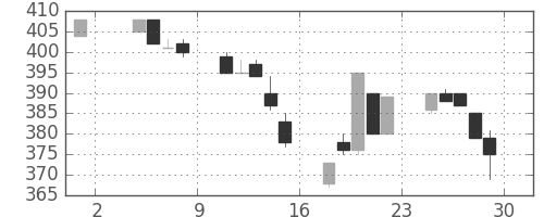 新日鉄住金の日足チャート(1991年11月)