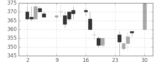 新日鉄住金の日足チャート(1991年12月)